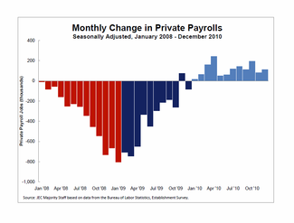 Monthly Change in Private Payrolls: Jan '08 - Dec '10.png