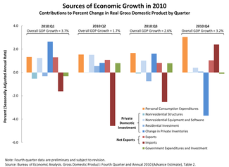 Sources of Economic Growth in 2010