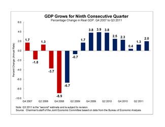 Image: GDP Grows for Ninth Consecutive Quarter