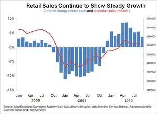 Chart: Retail Sales Continue to Show Steady Growth 