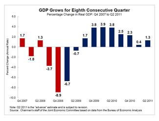 GDP Grows for Eighth Consecutive Quarter (Q2, 2011)