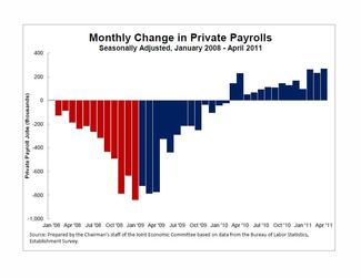 Monthly Change in Private Payrolls: Seasonally Adjusted, January 2008 -April 2011 