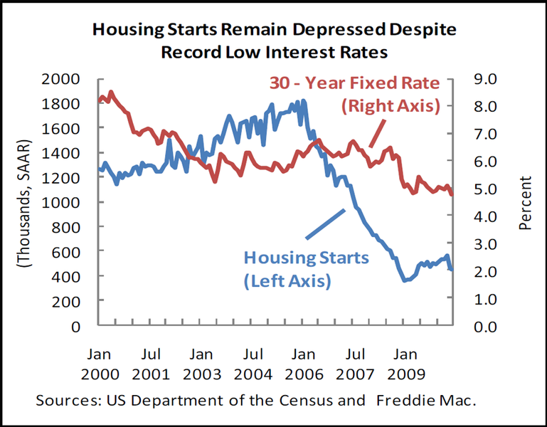 Housing Starts Remain Depressed