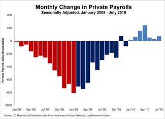 Monthly Change in Private Payrolls: July 2010