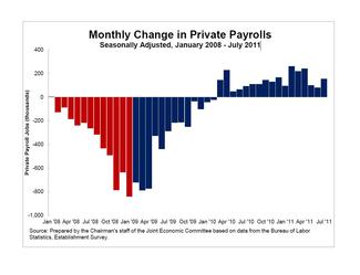 Image: Monthly Change in Private Payrolls, January 2008 - July 2011