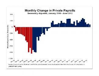 Monthly Change in Private Payrolls - Seasonally Adjusted, January 2008 - June 2012