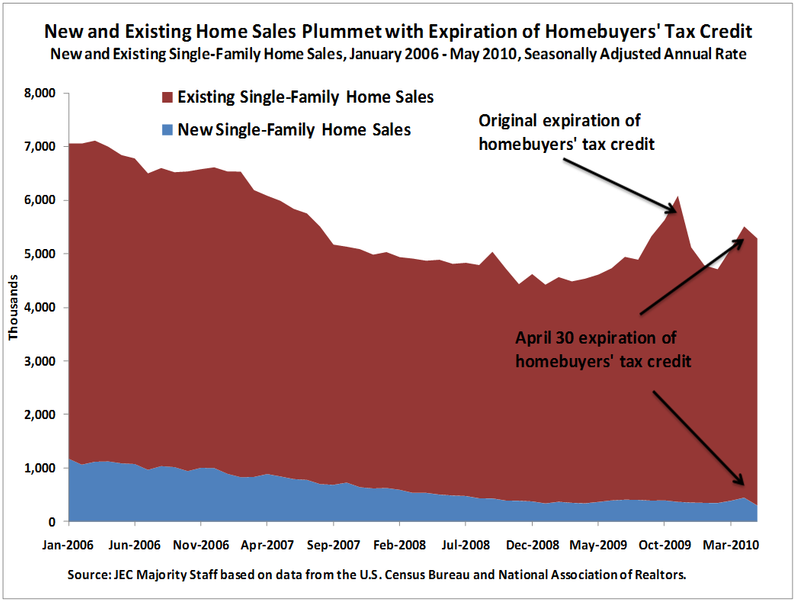 New and Existing Home Sales Plummet with Expiration of Homebuyers' Tax Credit