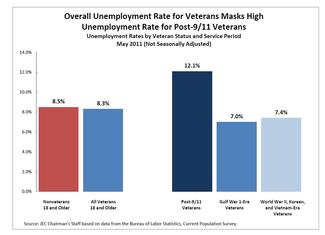 Unemployment Rates by Veteran Status and Service Period