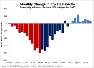 Monthly Change in Private Payrolls - Jan 08-Sept 10