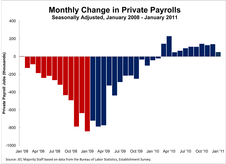 Monthly Change in Private Payrolls: Seasonally Adjusted, January 2008 -January 2011 
