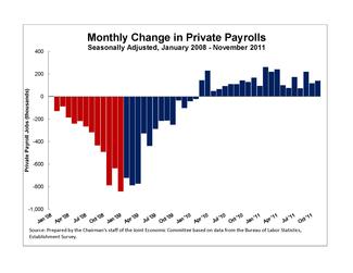 Monthly Change in Private Payrolls Seasonally Adjusted, January 2008 - November 2011 