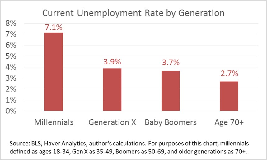 Current UE By Generation