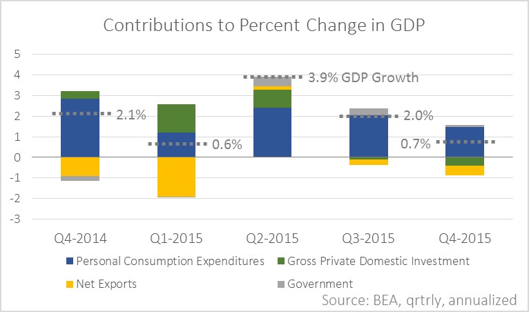 Contributions to Percent Change in GDP