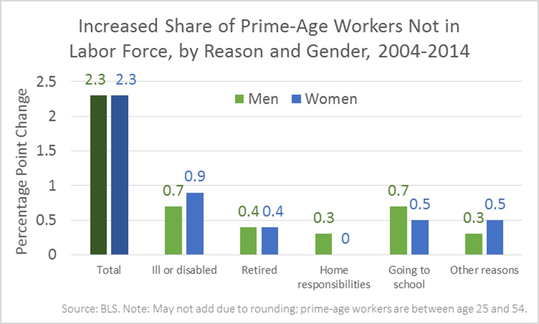 Increased Share of Prime-Age Workers Not in Labor Force