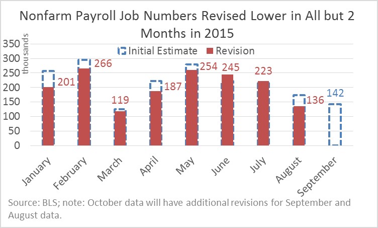 Nonfarm Payroll Jobs Revised Lower