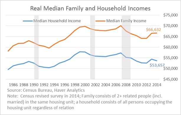 Real Median Family and HH Income