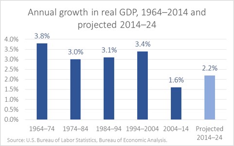 Annual GDP Growth, 1964-2014, projected