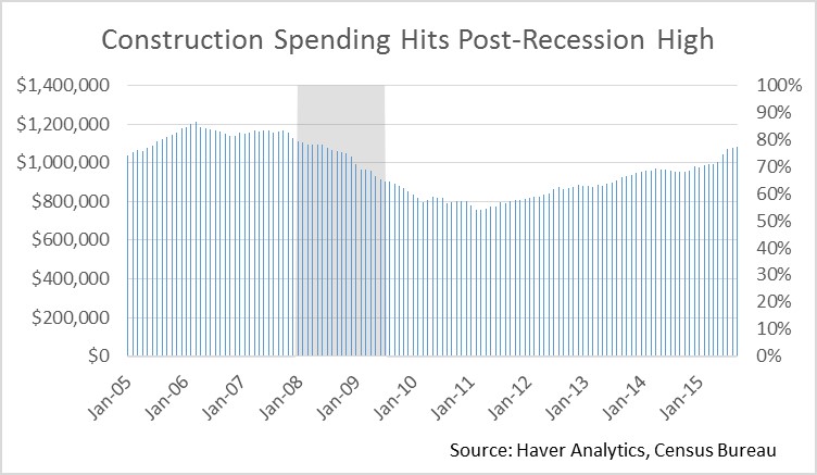 Construction Spending Hits Post-Recession High