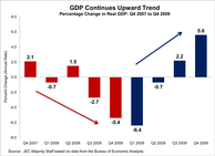 GDP Continues Upward Trend