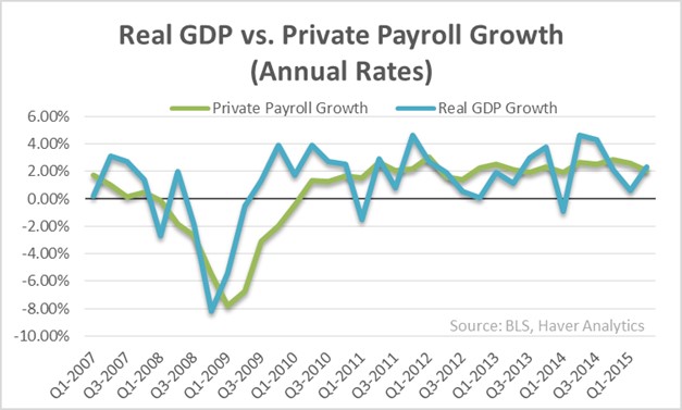 Real GDP v Private Payroll Growth