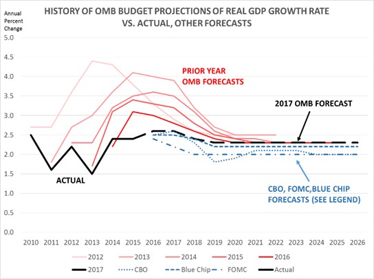 Hist OMB Budget Projections v Actual