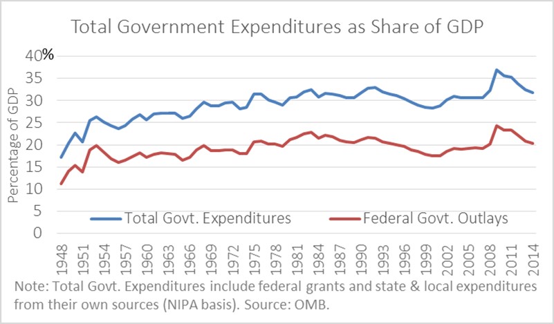 Total Gov Expenditures as Share of GDP
