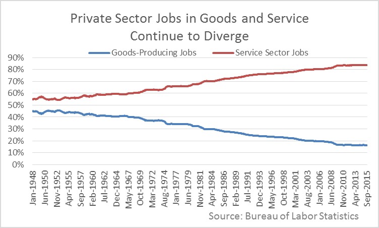 Private Sector Job Divergence