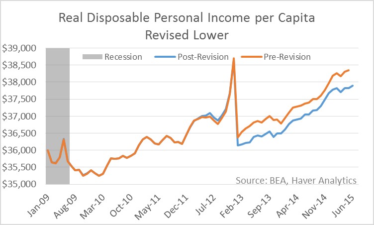 Real Disposable Personal Income per Capita Revised Lower