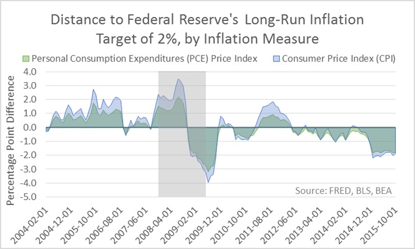 Distance to Fed's LR Inflation Target