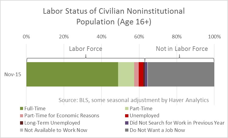 Labor Status of Civilian Noninstitutional Pop