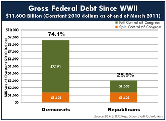 Gross Federal Debt Since WWII