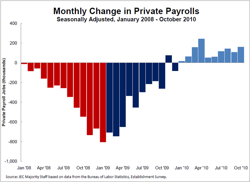 Private Payroll Chart, January '08-October '10 (updated)