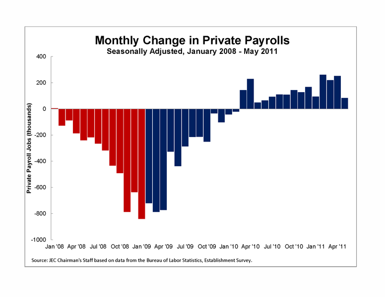 Monthly Change in Private Payrolls: January 2008 - May 2011 Image