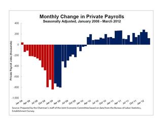 Monthly Change in Private Payrolls - January 2008 - March 2010