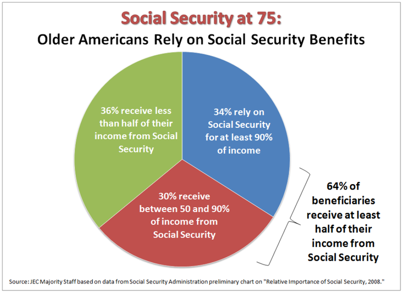 Older Americans Rely on Social Security Benefits