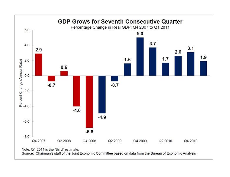 GDP Grows for Seventh Consecutive Quarter