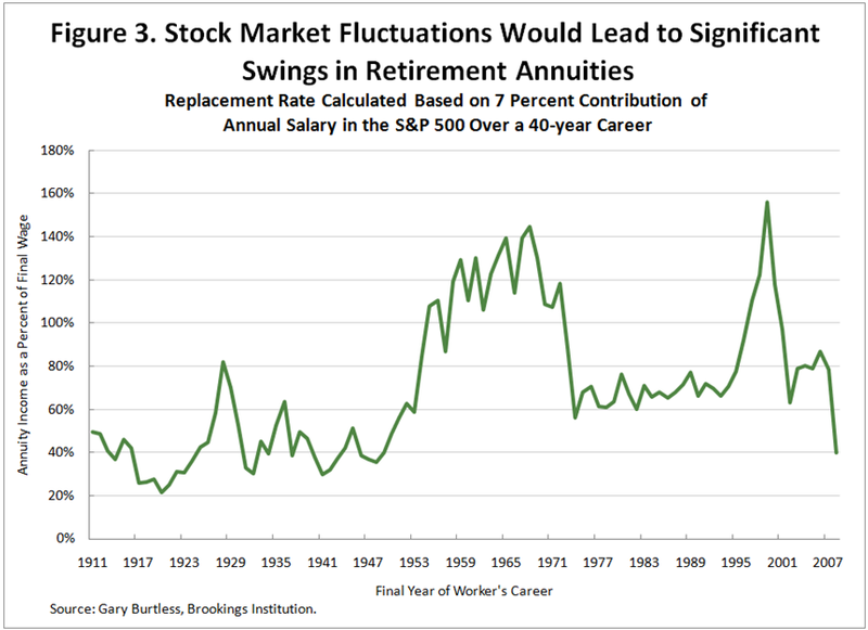 Stock Market Fluctuations Would Lead to Significant Swings in Retirement Annuities
