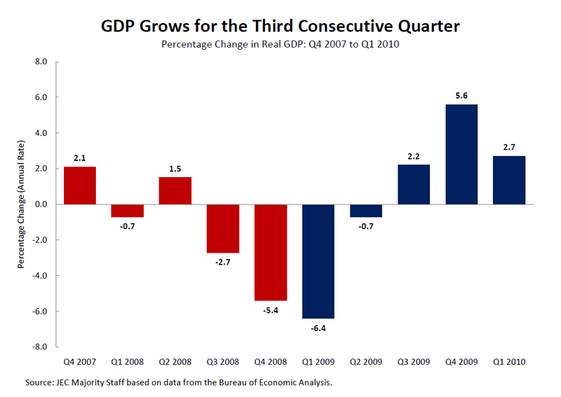 GDP Grows for the Third Consecutive Quarter