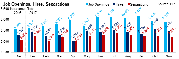 Job Openings, Hires, Separations 012218