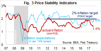 Figure 3: Price Stability Indicators