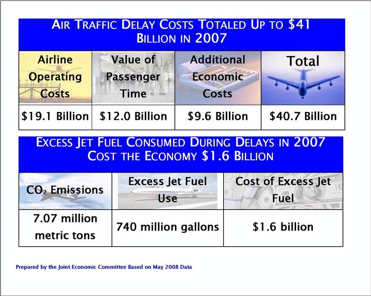 Delay Costs Totaled up to $41 Billion