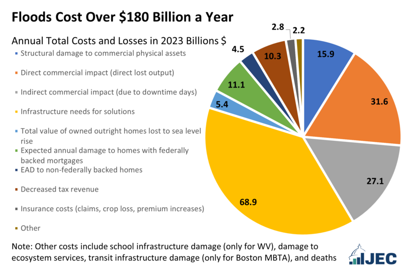 Pie chart of annual flooding costs by category
