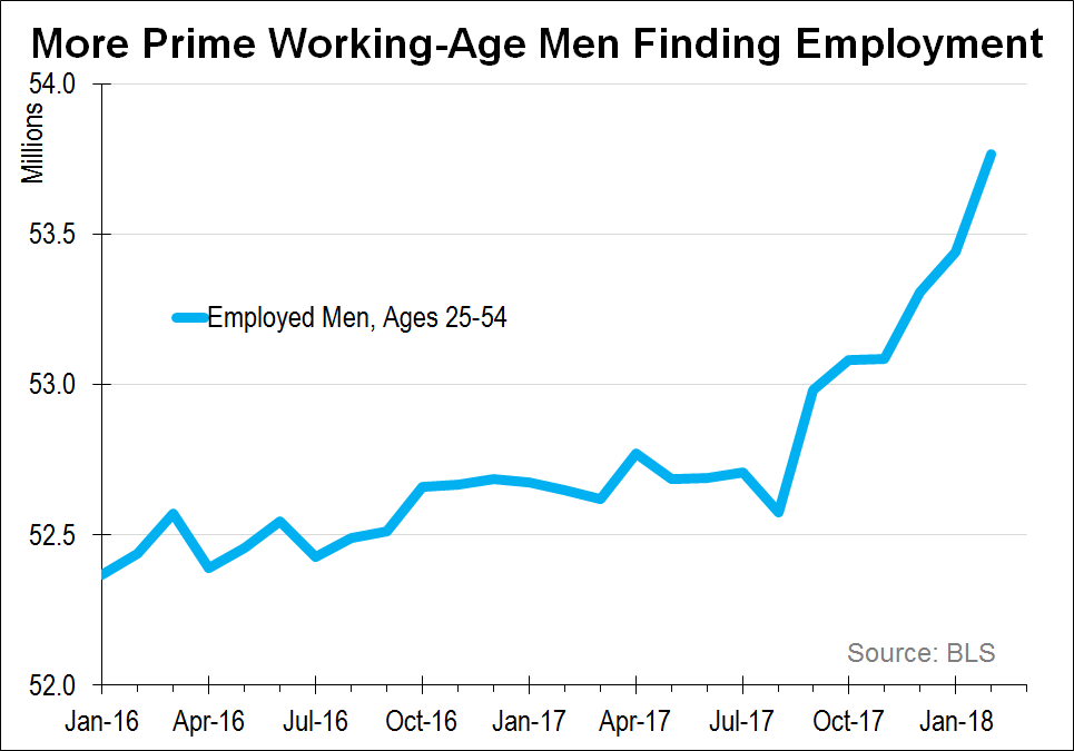 Prime Working Age Men Finding Work