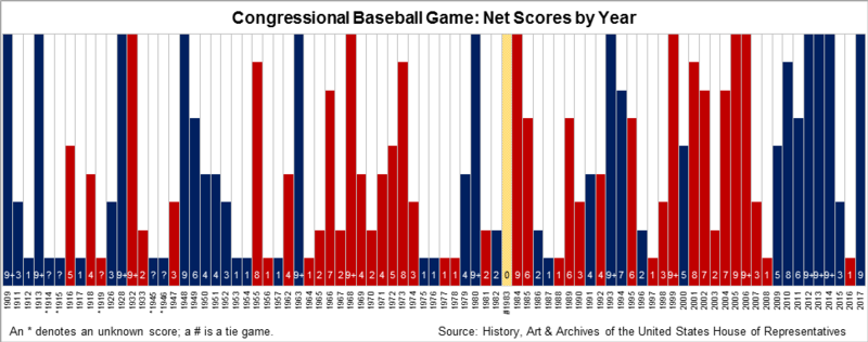 Congressional Baseball Game: Net Scores By Year