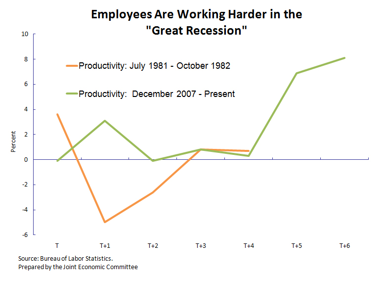 Productivity Increases Since Beginning of Recession in Dec. 2007