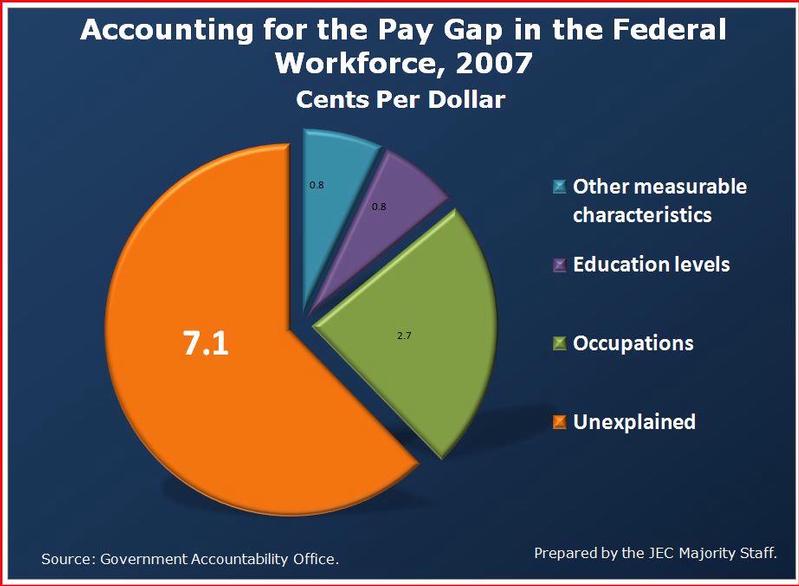 Accounting for the Pay Gap in the Federal Workforce, 2007