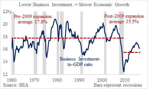 Lower Business investment = slower economic growth
