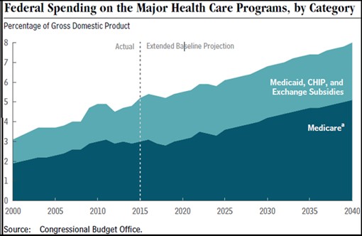 Fed Spending on Major Health Care Programs