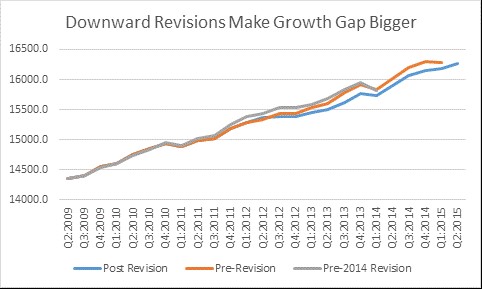 Downward Revisions of GDP