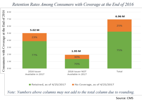 retention rates among consumers with coverage at the end of 2016